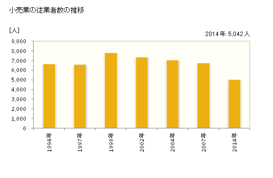 グラフ 年次 三鷹市(ﾐﾀｶｼ 東京都)の商業の状況 小売業の従業者数の推移