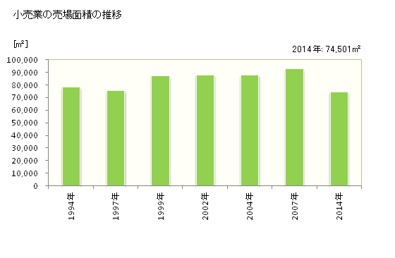 グラフ 年次 三鷹市(ﾐﾀｶｼ 東京都)の商業の状況 小売業の売場面積の推移