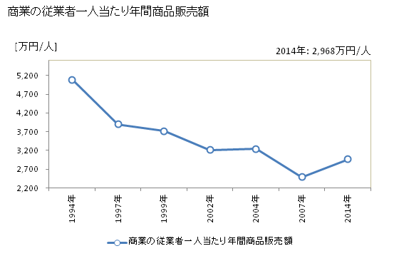 グラフ 年次 三鷹市(ﾐﾀｶｼ 東京都)の商業の状況 商業の従業者一人当たり年間商品販売額