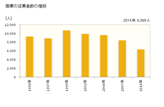 グラフ 年次 三鷹市(ﾐﾀｶｼ 東京都)の商業の状況 商業の従業者数の推移