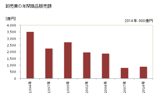 グラフ 年次 三鷹市(ﾐﾀｶｼ 東京都)の商業の状況 卸売業の年間商品販売額