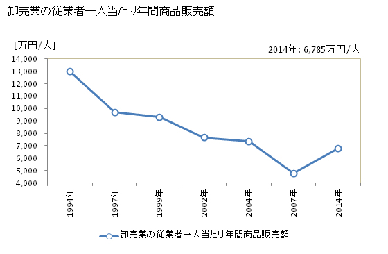 グラフ 年次 三鷹市(ﾐﾀｶｼ 東京都)の商業の状況 卸売業の従業者一人当たり年間商品販売額