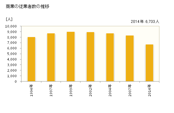 グラフ 年次 青梅市(ｵｳﾒｼ 東京都)の商業の状況 商業の従業者数の推移