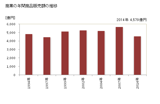 グラフ 年次 府中市(ﾌﾁｭｳｼ 東京都)の商業の状況 商業の年間商品販売額の推移
