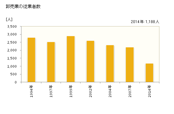 グラフ 年次 昭島市(ｱｷｼﾏｼ 東京都)の商業の状況 卸売業の従業者数
