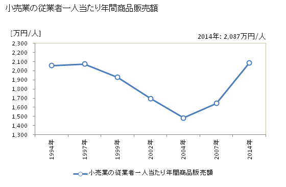 グラフ 年次 昭島市(ｱｷｼﾏｼ 東京都)の商業の状況 小売業の従業者一人当たり年間商品販売額