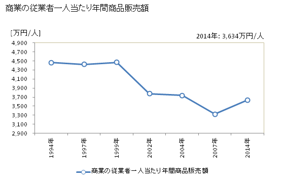グラフ 年次 昭島市(ｱｷｼﾏｼ 東京都)の商業の状況 商業の従業者一人当たり年間商品販売額