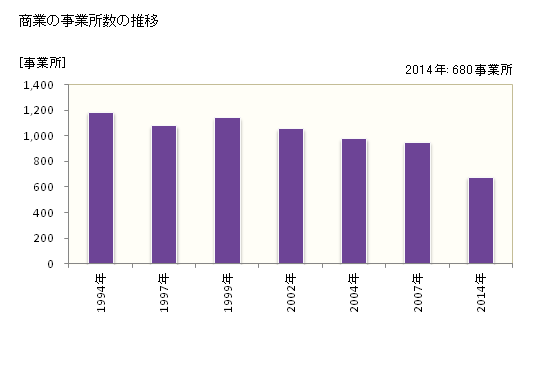 グラフ 年次 昭島市(ｱｷｼﾏｼ 東京都)の商業の状況 商業の事業所数の推移