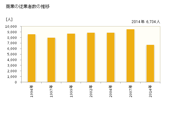グラフ 年次 昭島市(ｱｷｼﾏｼ 東京都)の商業の状況 商業の従業者数の推移