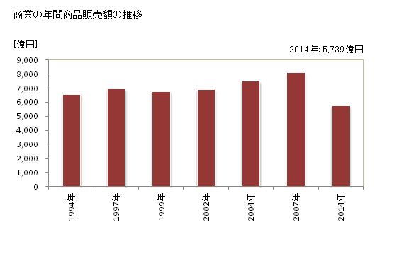 グラフ 年次 町田市(ﾏﾁﾀﾞｼ 東京都)の商業の状況 商業の年間商品販売額の推移
