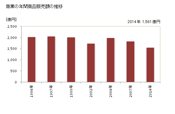 グラフ 年次 日野市(ﾋﾉｼ 東京都)の商業の状況 商業の年間商品販売額の推移