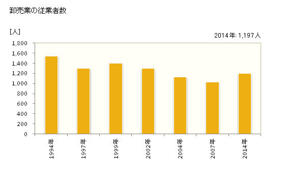 グラフ 年次 日野市(ﾋﾉｼ 東京都)の商業の状況 卸売業の従業者数
