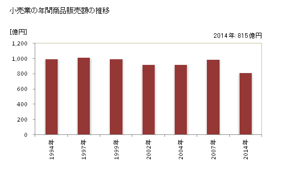 グラフ 年次 日野市(ﾋﾉｼ 東京都)の商業の状況 小売業の年間商品販売額の推移