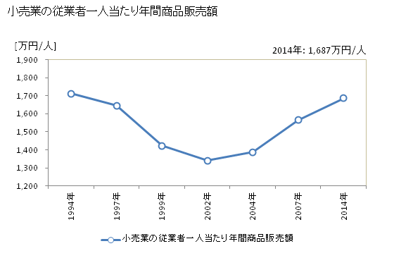 グラフ 年次 日野市(ﾋﾉｼ 東京都)の商業の状況 小売業の従業者一人当たり年間商品販売額