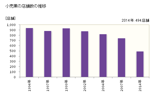グラフ 年次 日野市(ﾋﾉｼ 東京都)の商業の状況 小売業の店舗数の推移
