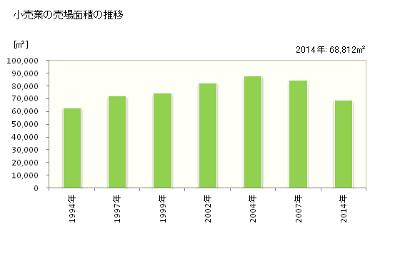 グラフ 年次 日野市(ﾋﾉｼ 東京都)の商業の状況 小売業の売場面積の推移