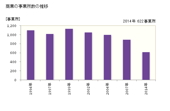 グラフ 年次 日野市(ﾋﾉｼ 東京都)の商業の状況 商業の事業所数の推移
