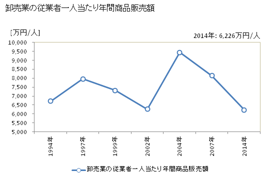 グラフ 年次 日野市(ﾋﾉｼ 東京都)の商業の状況 卸売業の従業者一人当たり年間商品販売額