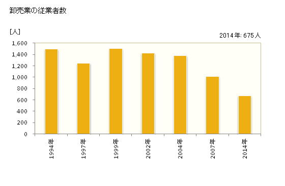 グラフ 年次 東村山市(ﾋｶﾞｼﾑﾗﾔﾏｼ 東京都)の商業の状況 卸売業の従業者数