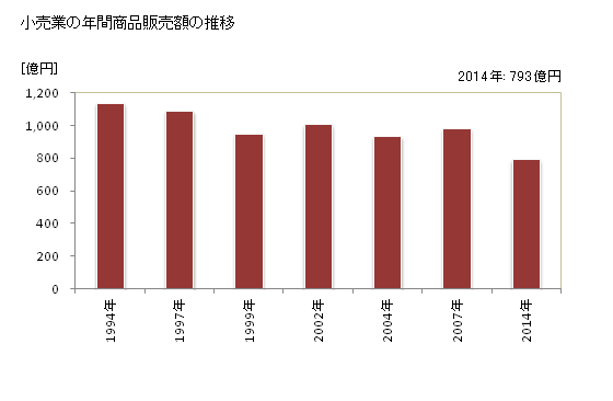 グラフ 年次 東村山市(ﾋｶﾞｼﾑﾗﾔﾏｼ 東京都)の商業の状況 小売業の年間商品販売額の推移