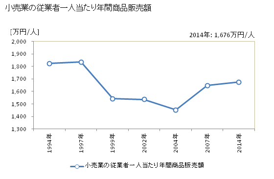 グラフ 年次 東村山市(ﾋｶﾞｼﾑﾗﾔﾏｼ 東京都)の商業の状況 小売業の従業者一人当たり年間商品販売額