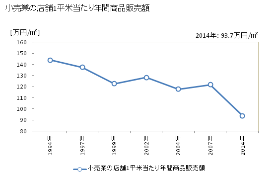 グラフ 年次 東村山市(ﾋｶﾞｼﾑﾗﾔﾏｼ 東京都)の商業の状況 小売業の店舗1平米当たり年間商品販売額