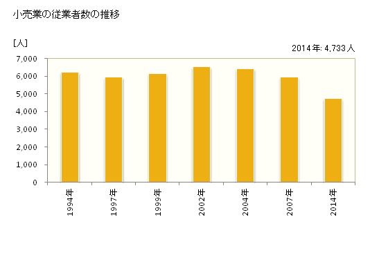 グラフ 年次 東村山市(ﾋｶﾞｼﾑﾗﾔﾏｼ 東京都)の商業の状況 小売業の従業者数の推移