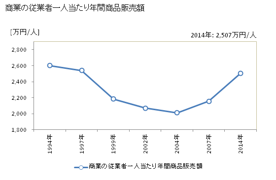グラフ 年次 東村山市(ﾋｶﾞｼﾑﾗﾔﾏｼ 東京都)の商業の状況 商業の従業者一人当たり年間商品販売額