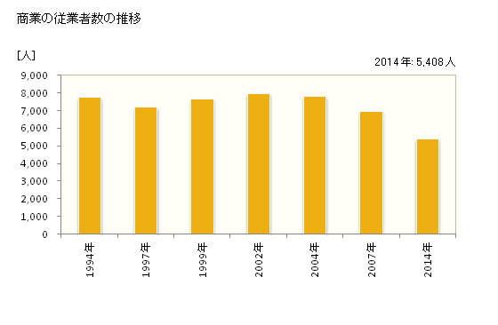 グラフ 年次 東村山市(ﾋｶﾞｼﾑﾗﾔﾏｼ 東京都)の商業の状況 商業の従業者数の推移