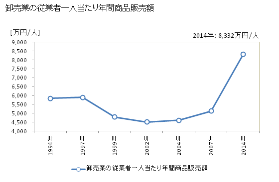 グラフ 年次 東村山市(ﾋｶﾞｼﾑﾗﾔﾏｼ 東京都)の商業の状況 卸売業の従業者一人当たり年間商品販売額