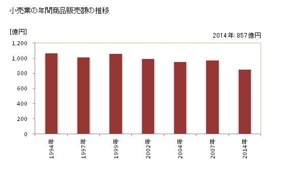 グラフ 年次 国分寺市(ｺｸﾌﾞﾝｼﾞｼ 東京都)の商業の状況 小売業の年間商品販売額の推移