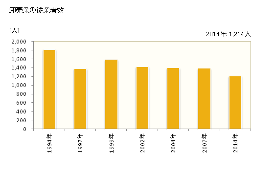 グラフ 年次 国立市(ｸﾆﾀﾁｼ 東京都)の商業の状況 卸売業の従業者数