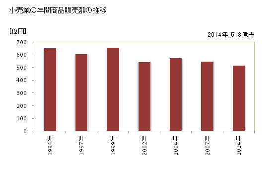 グラフ 年次 国立市(ｸﾆﾀﾁｼ 東京都)の商業の状況 小売業の年間商品販売額の推移