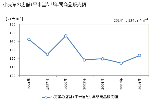 グラフ 年次 国立市(ｸﾆﾀﾁｼ 東京都)の商業の状況 小売業の店舗1平米当たり年間商品販売額
