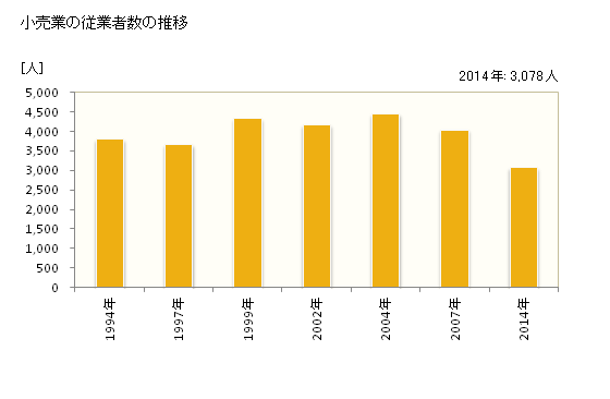 グラフ 年次 国立市(ｸﾆﾀﾁｼ 東京都)の商業の状況 小売業の従業者数の推移