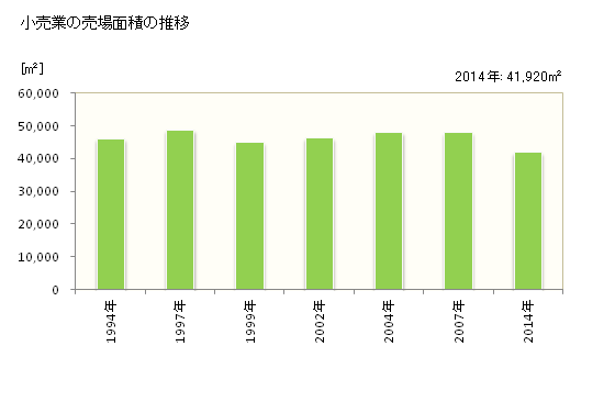 グラフ 年次 国立市(ｸﾆﾀﾁｼ 東京都)の商業の状況 小売業の売場面積の推移