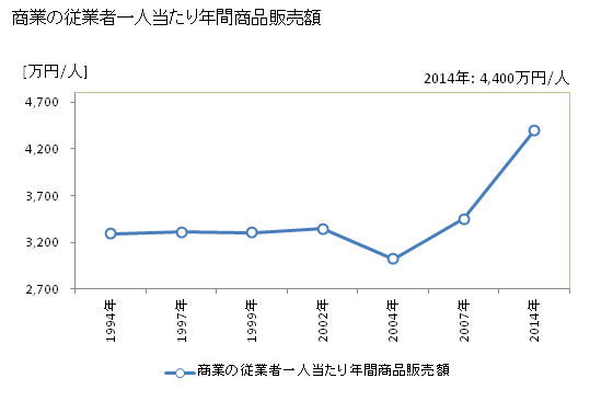 グラフ 年次 国立市(ｸﾆﾀﾁｼ 東京都)の商業の状況 商業の従業者一人当たり年間商品販売額