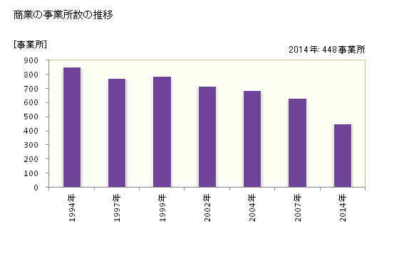 グラフ 年次 国立市(ｸﾆﾀﾁｼ 東京都)の商業の状況 商業の事業所数の推移