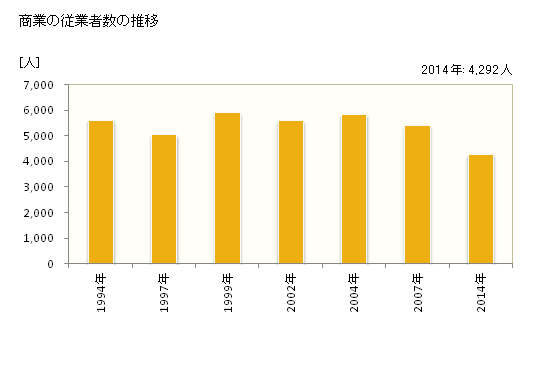 グラフ 年次 国立市(ｸﾆﾀﾁｼ 東京都)の商業の状況 商業の従業者数の推移