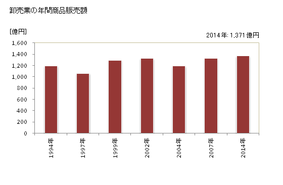 グラフ 年次 国立市(ｸﾆﾀﾁｼ 東京都)の商業の状況 卸売業の年間商品販売額