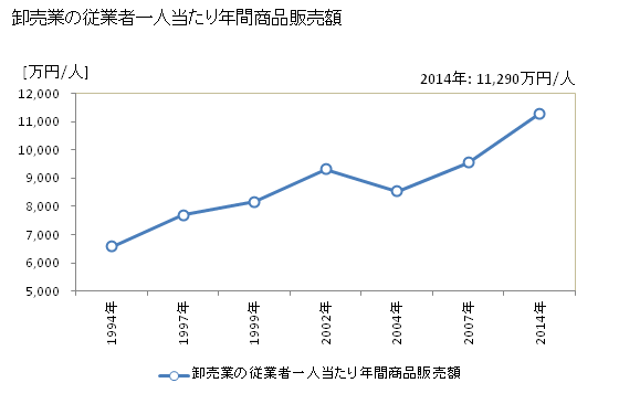 グラフ 年次 国立市(ｸﾆﾀﾁｼ 東京都)の商業の状況 卸売業の従業者一人当たり年間商品販売額