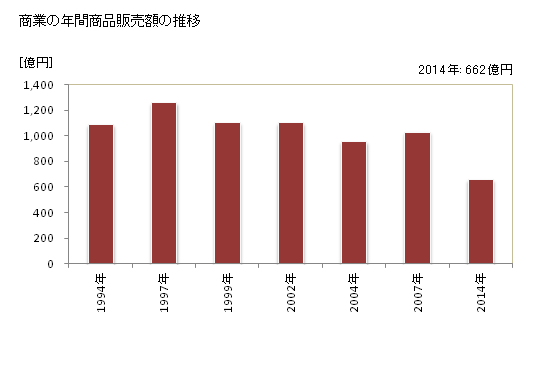 グラフ 年次 福生市(ﾌﾂｻｼ 東京都)の商業の状況 商業の年間商品販売額の推移