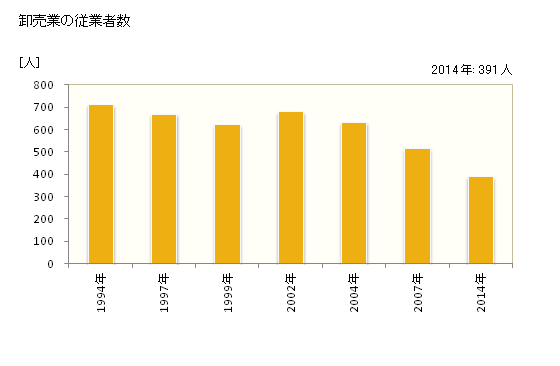 グラフ 年次 福生市(ﾌﾂｻｼ 東京都)の商業の状況 卸売業の従業者数