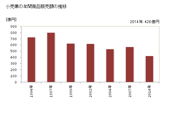 グラフ 年次 福生市(ﾌﾂｻｼ 東京都)の商業の状況 小売業の年間商品販売額の推移