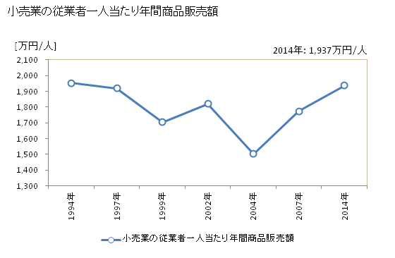 グラフ 年次 福生市(ﾌﾂｻｼ 東京都)の商業の状況 小売業の従業者一人当たり年間商品販売額