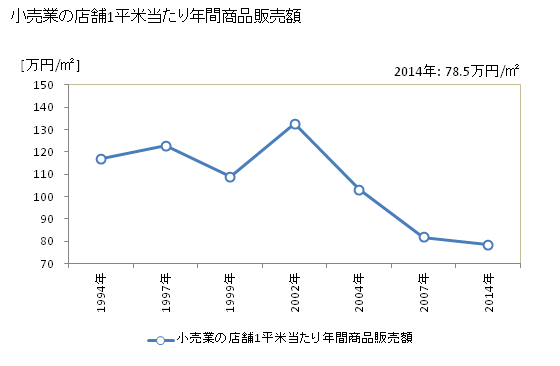 グラフ 年次 福生市(ﾌﾂｻｼ 東京都)の商業の状況 小売業の店舗1平米当たり年間商品販売額
