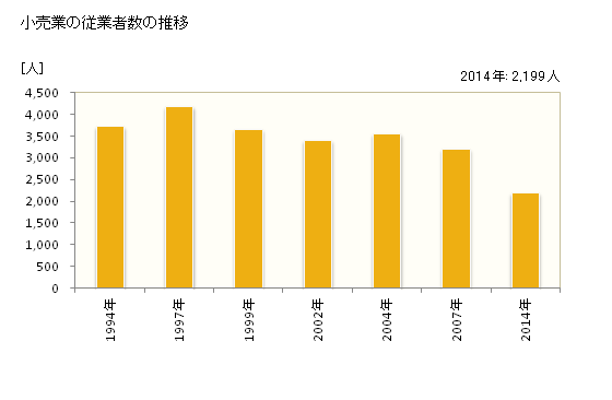 グラフ 年次 福生市(ﾌﾂｻｼ 東京都)の商業の状況 小売業の従業者数の推移