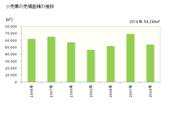グラフ 年次 福生市(ﾌﾂｻｼ 東京都)の商業の状況 小売業の売場面積の推移