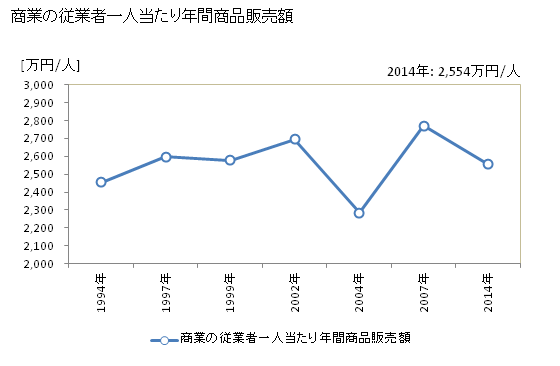 グラフ 年次 福生市(ﾌﾂｻｼ 東京都)の商業の状況 商業の従業者一人当たり年間商品販売額