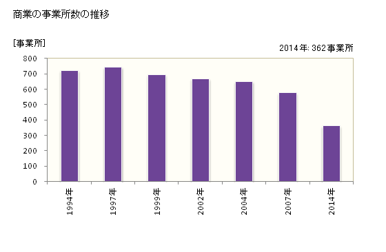 グラフ 年次 福生市(ﾌﾂｻｼ 東京都)の商業の状況 商業の事業所数の推移
